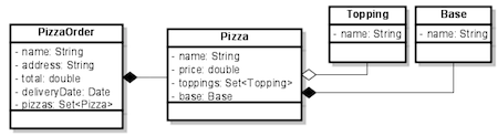 Pizzashop class model