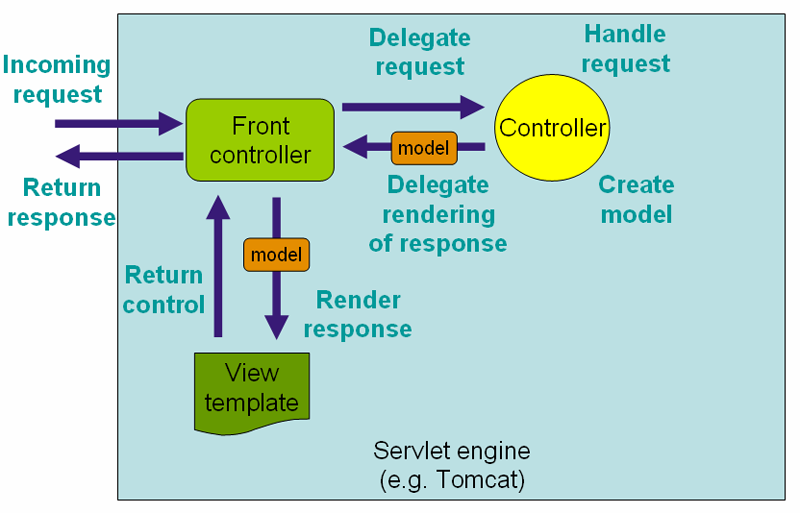 Unit Testing of Spring MVC Controllers:.