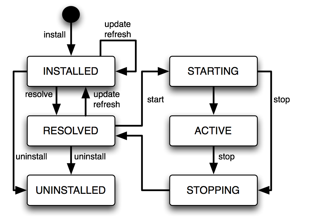 Bundle life cycle