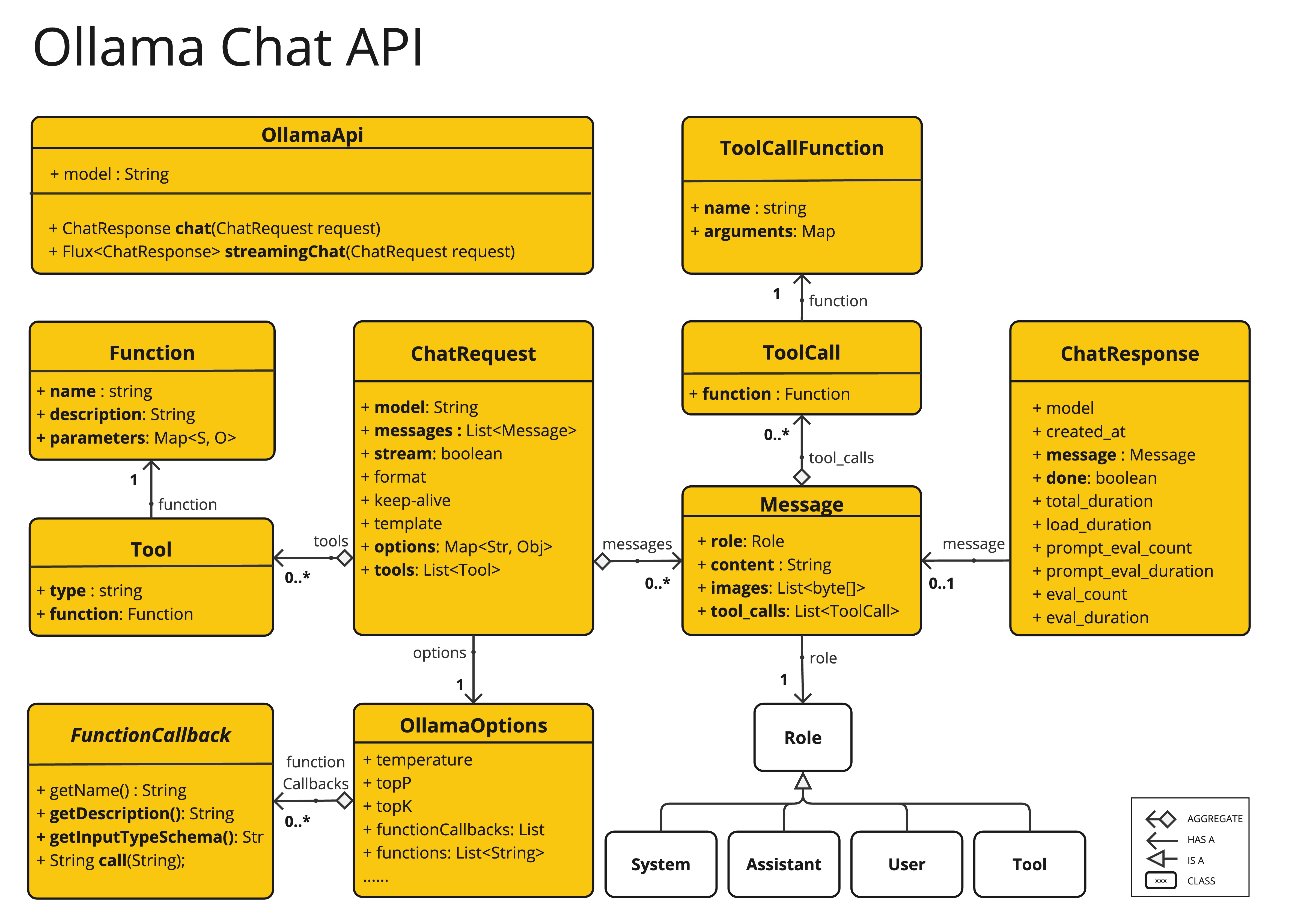 OllamaApi Chat Completion API Diagram