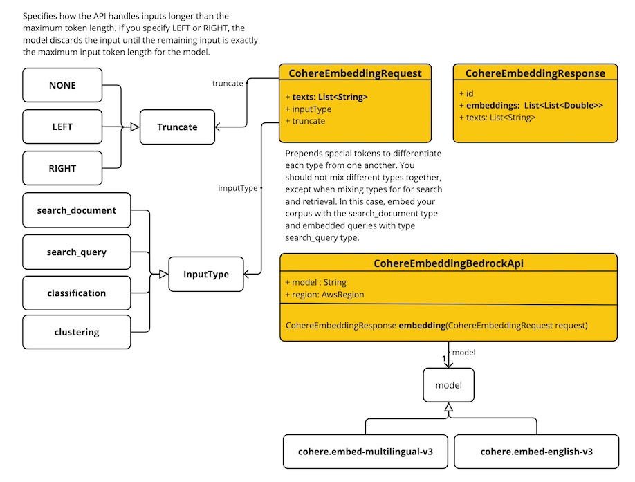 bedrock cohere embedding low level api