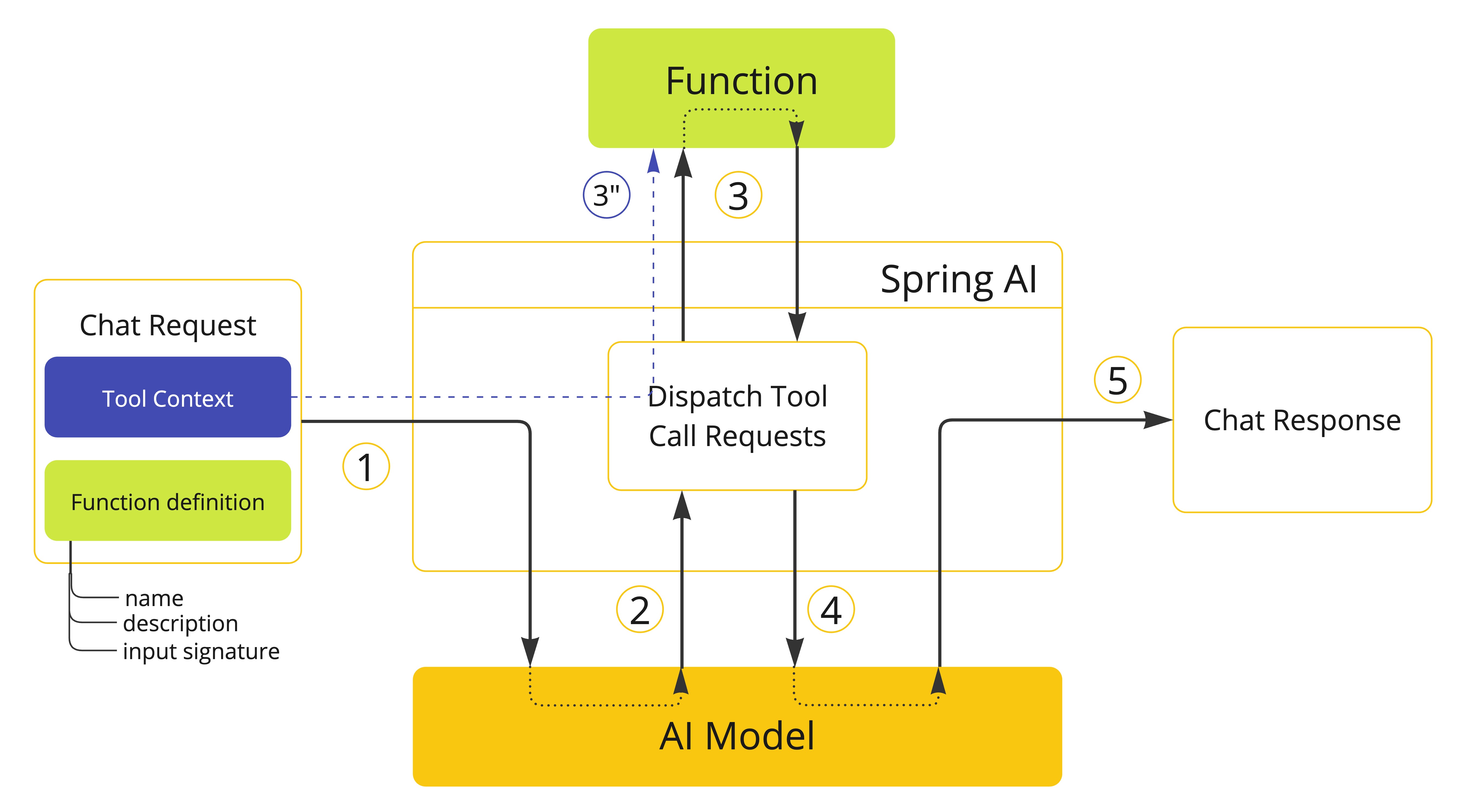 Function calling with Tool Context