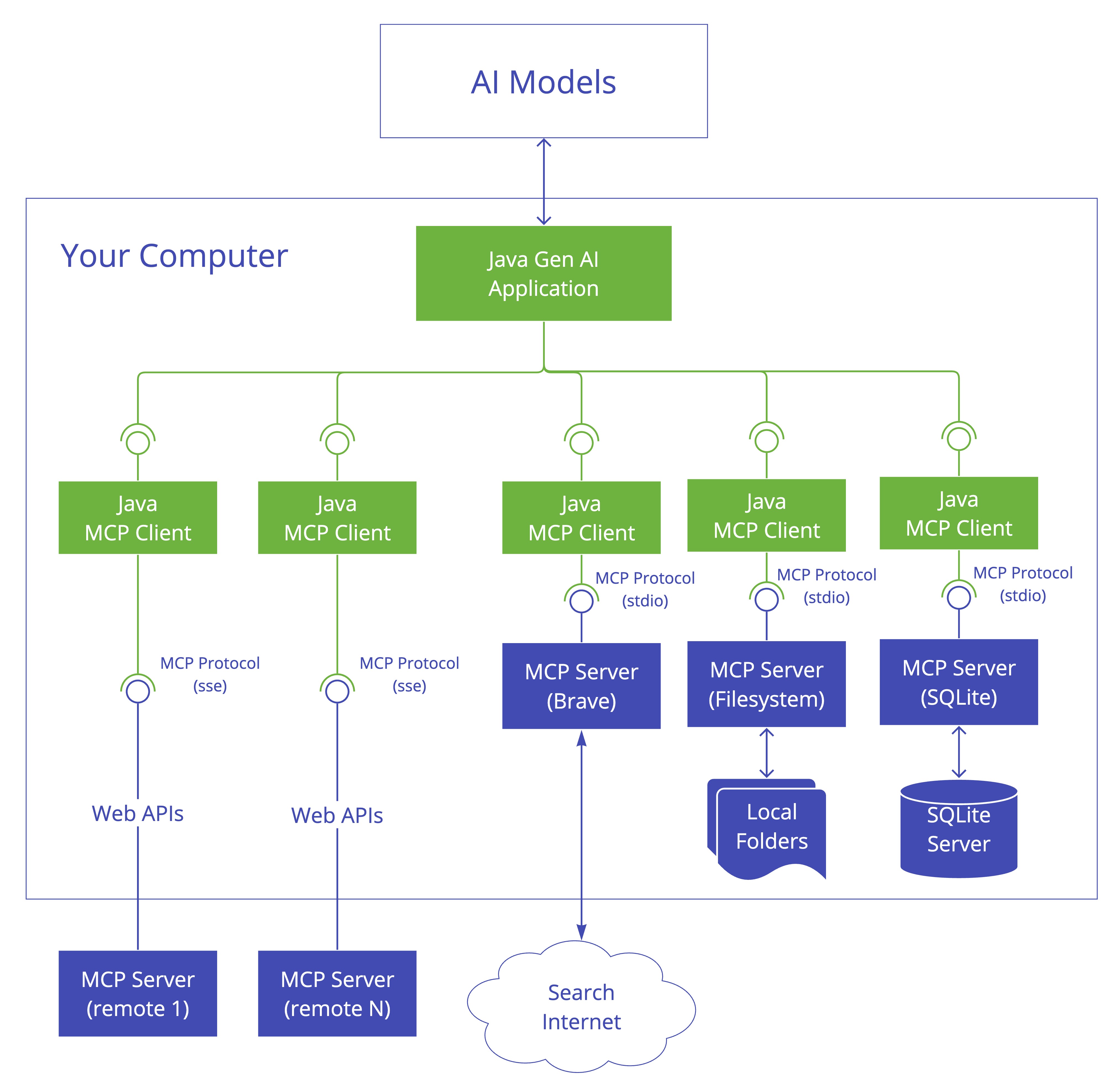 Java MCP Client Architecture