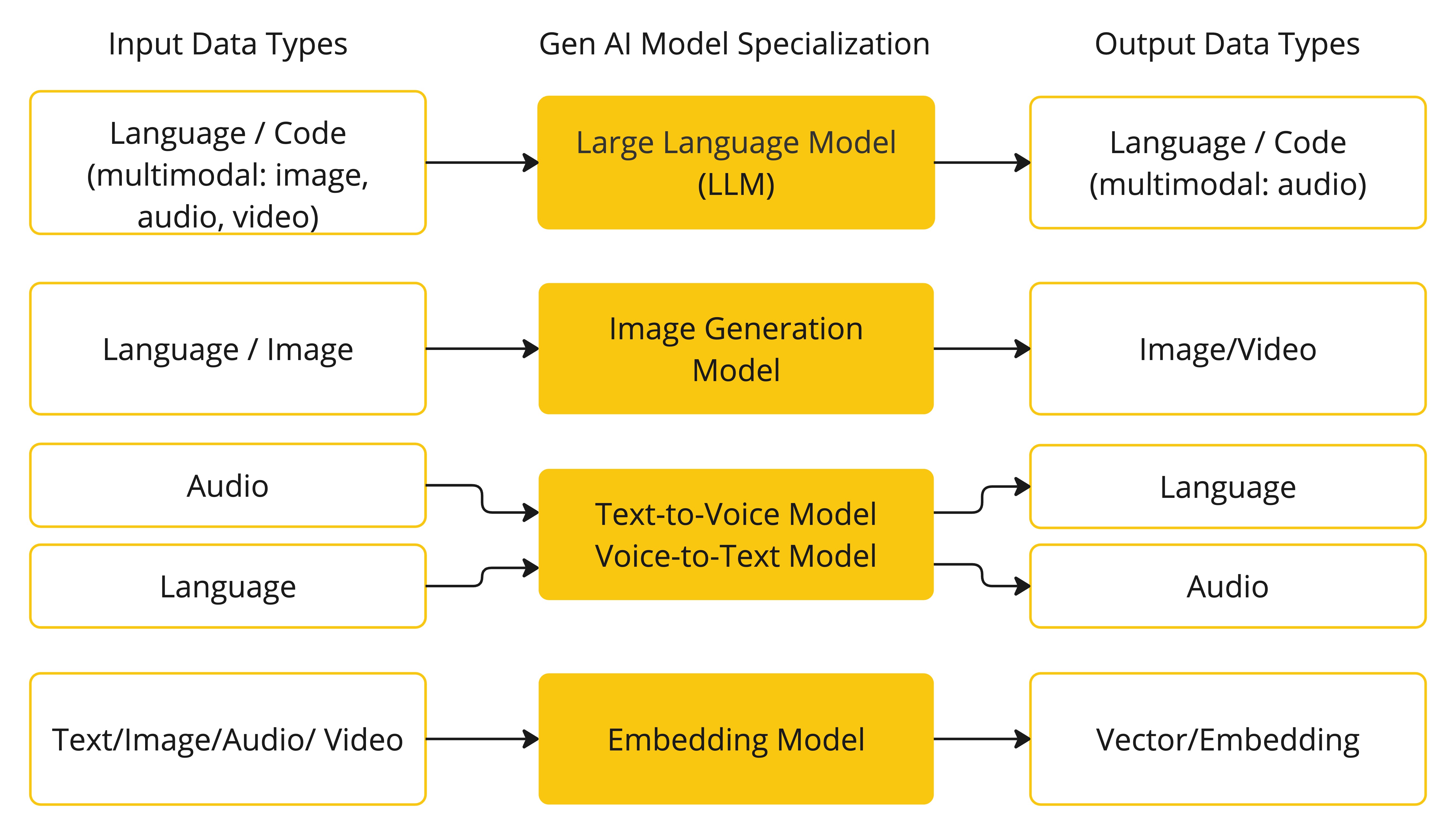 Model types