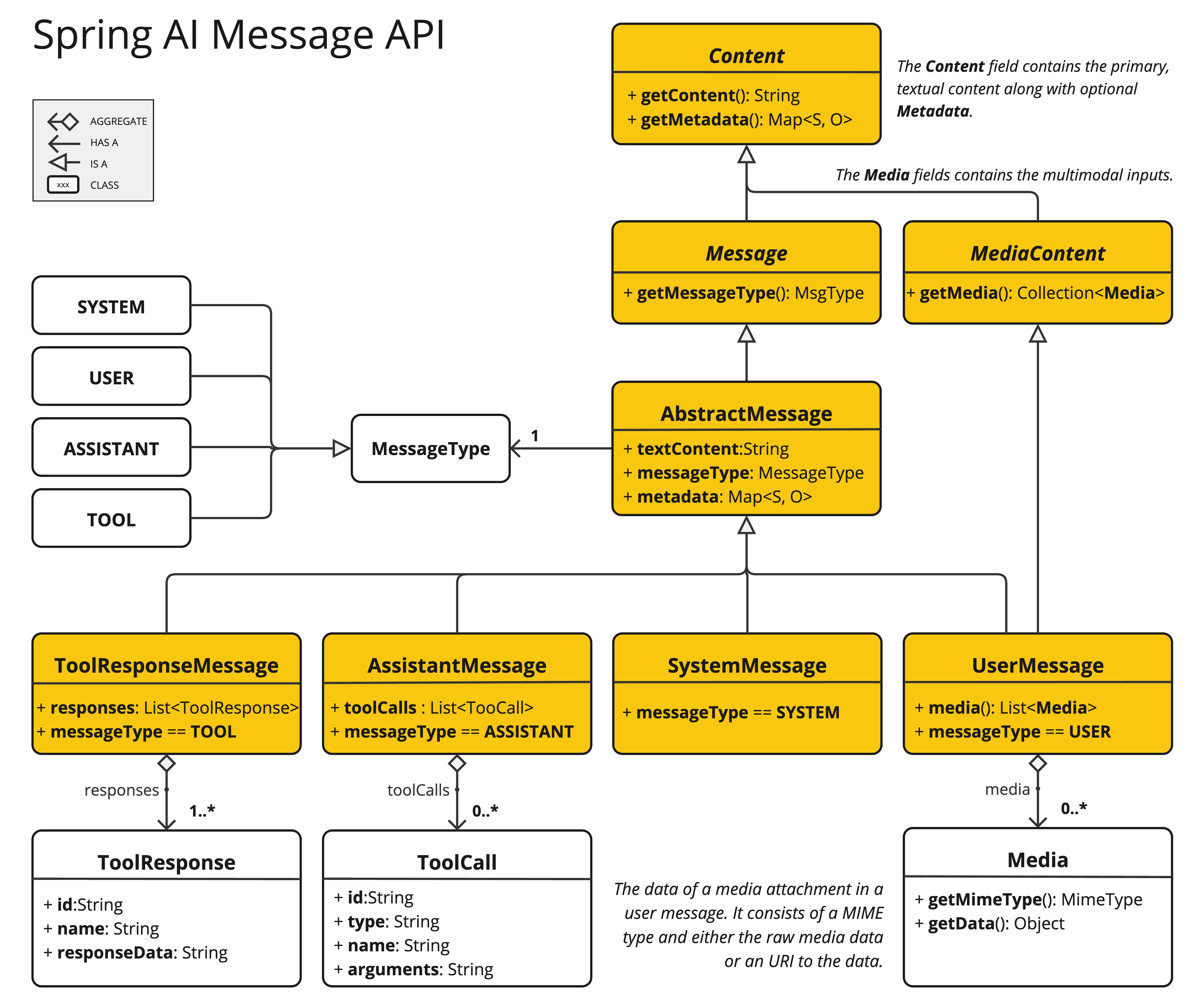 Spring AI Message API