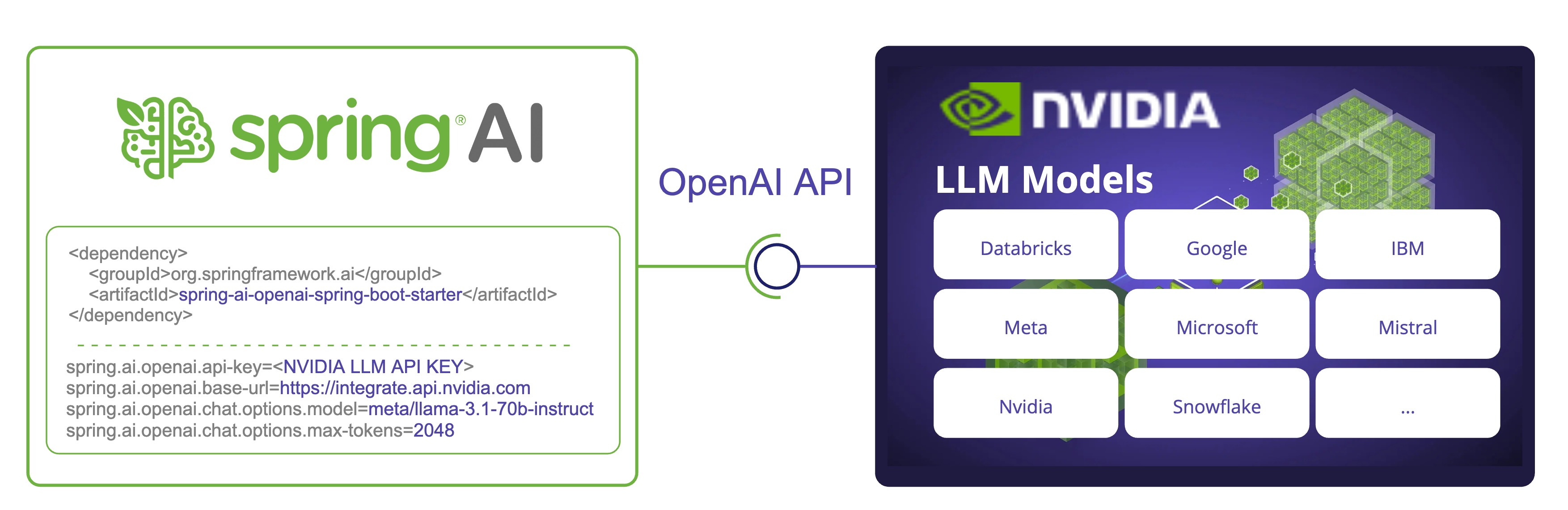 Spring AI 英伟达 LLM API 1