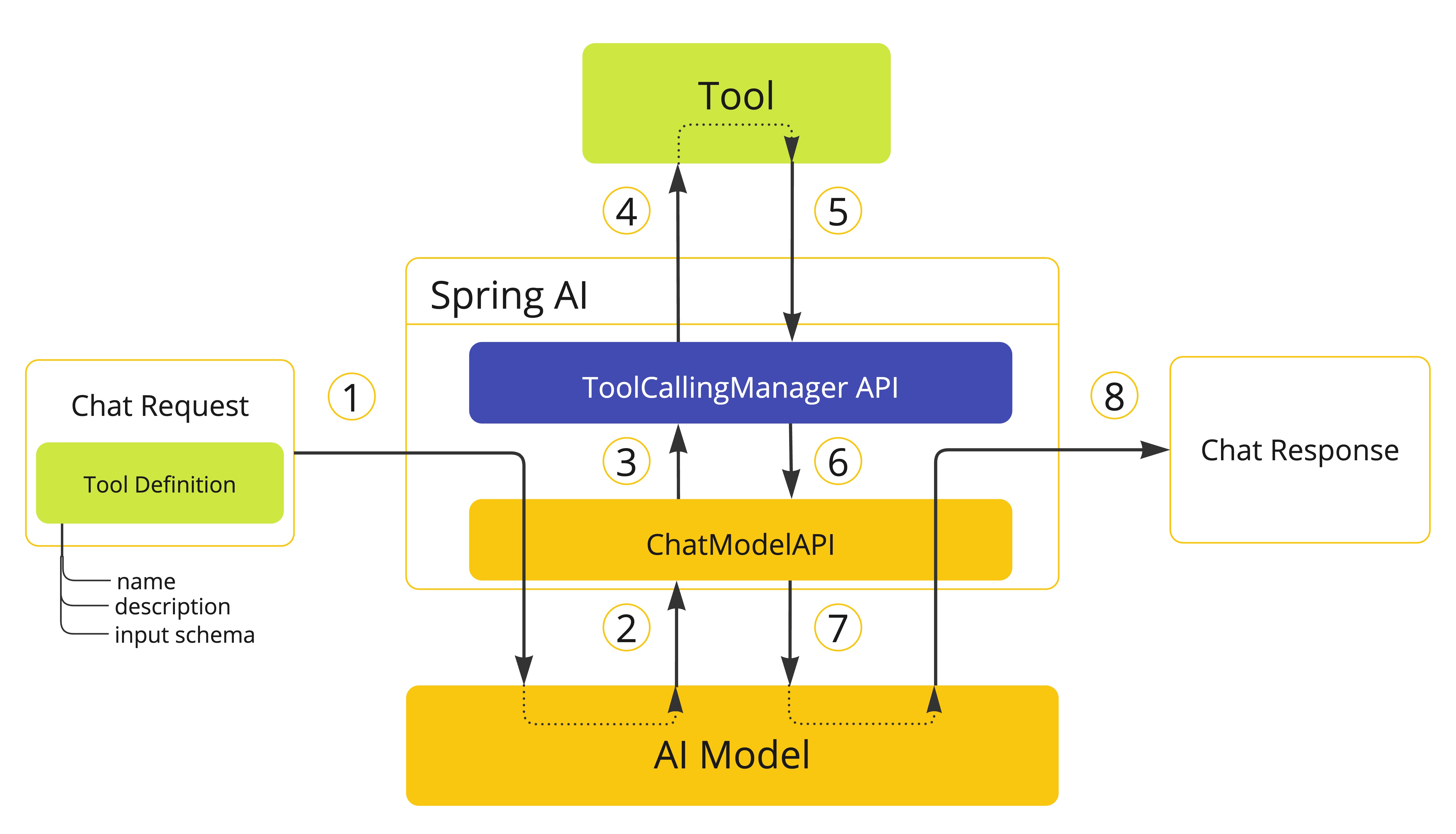 Framework-controlled tool execution lifecycle