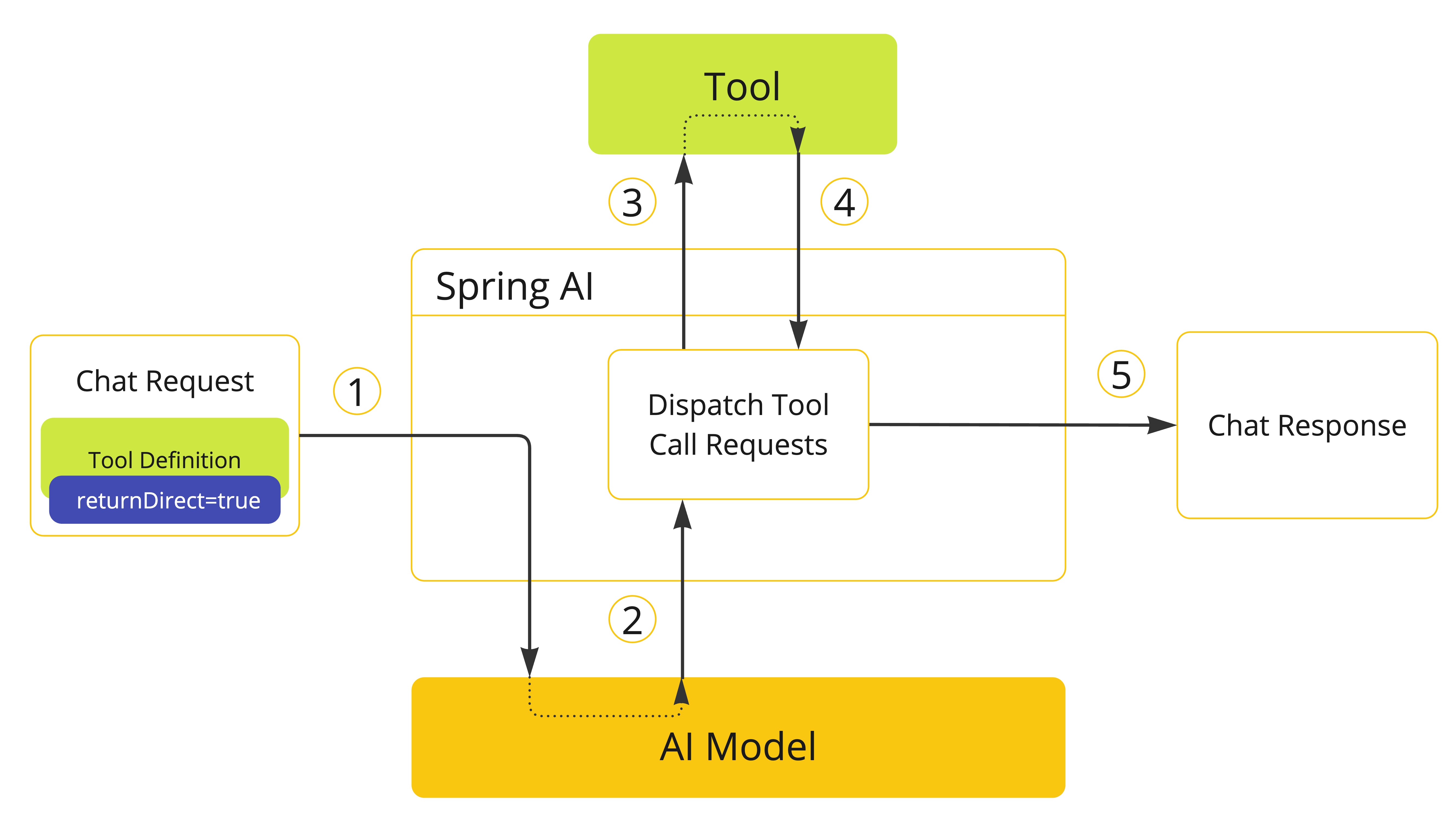 Returning tool call results directly to the caller