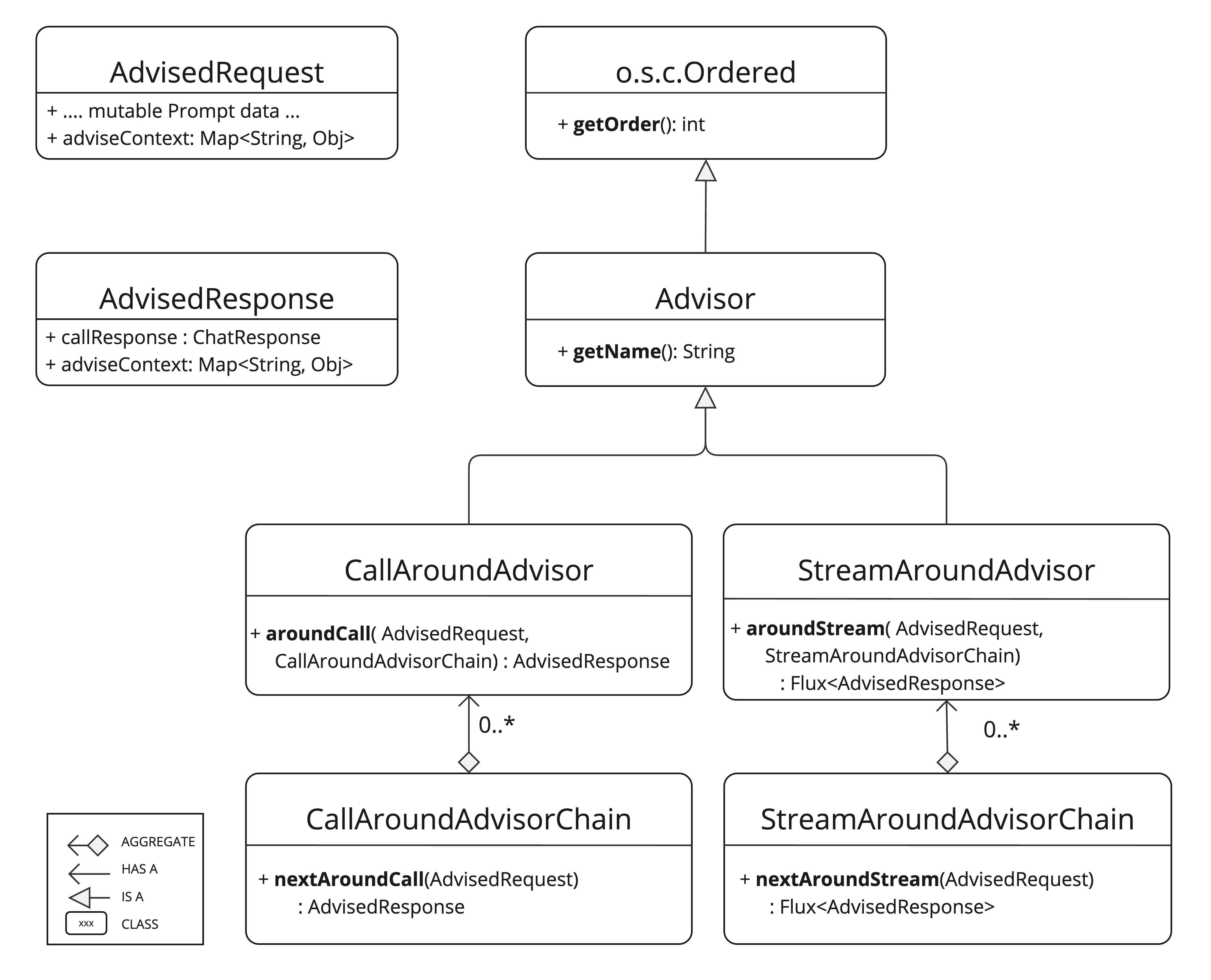 Advisor API 类