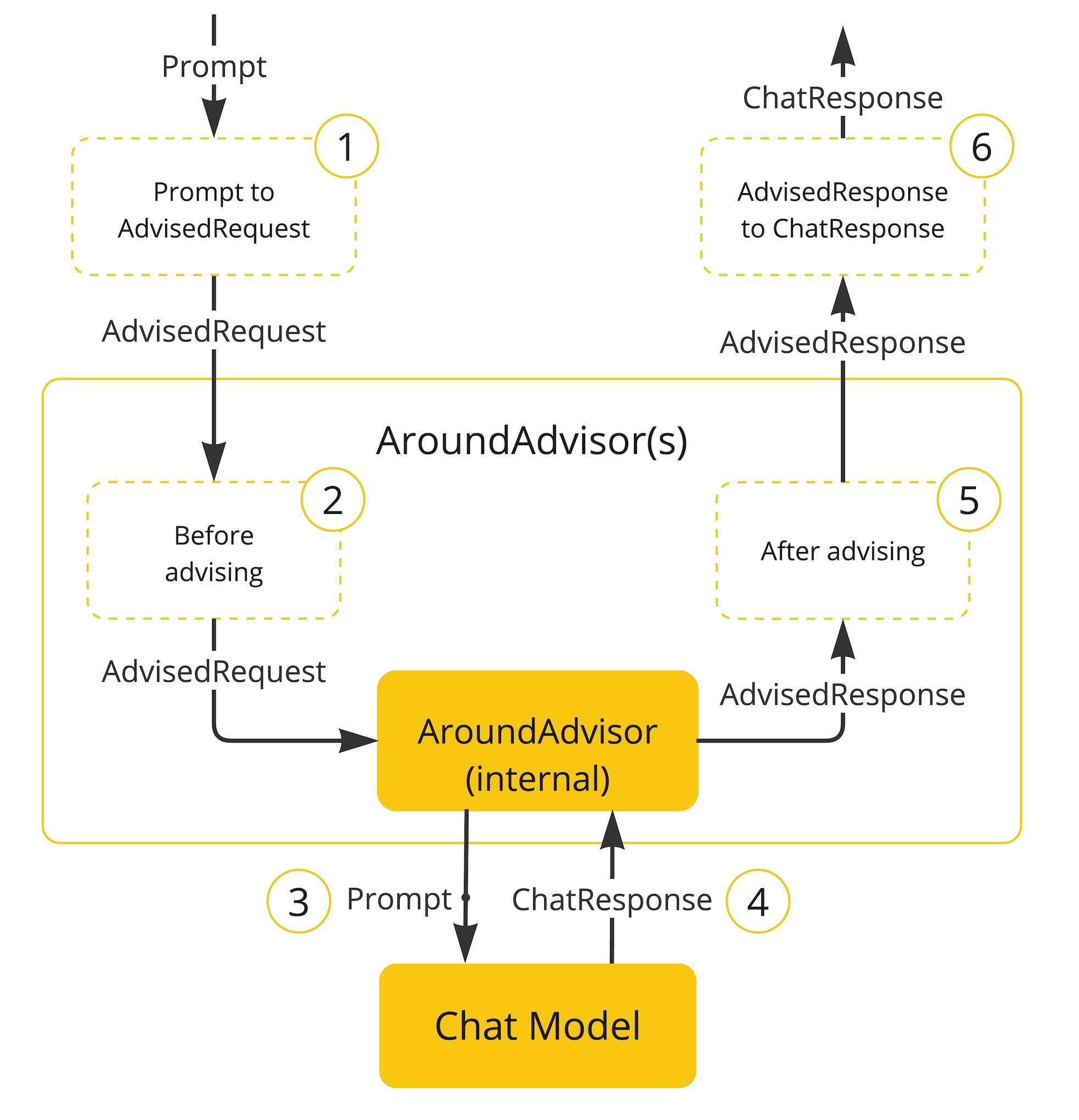 Advisors API 流程