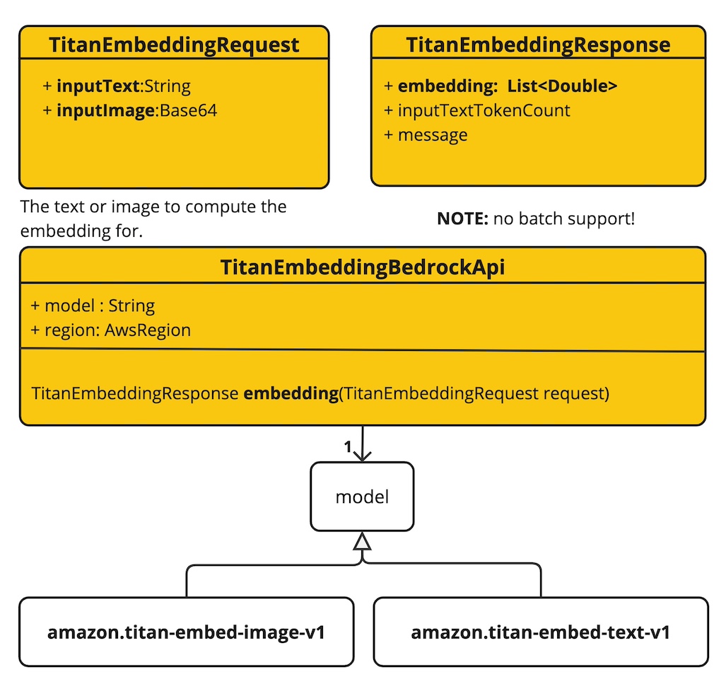 Bedrock Titan 嵌入低级 API