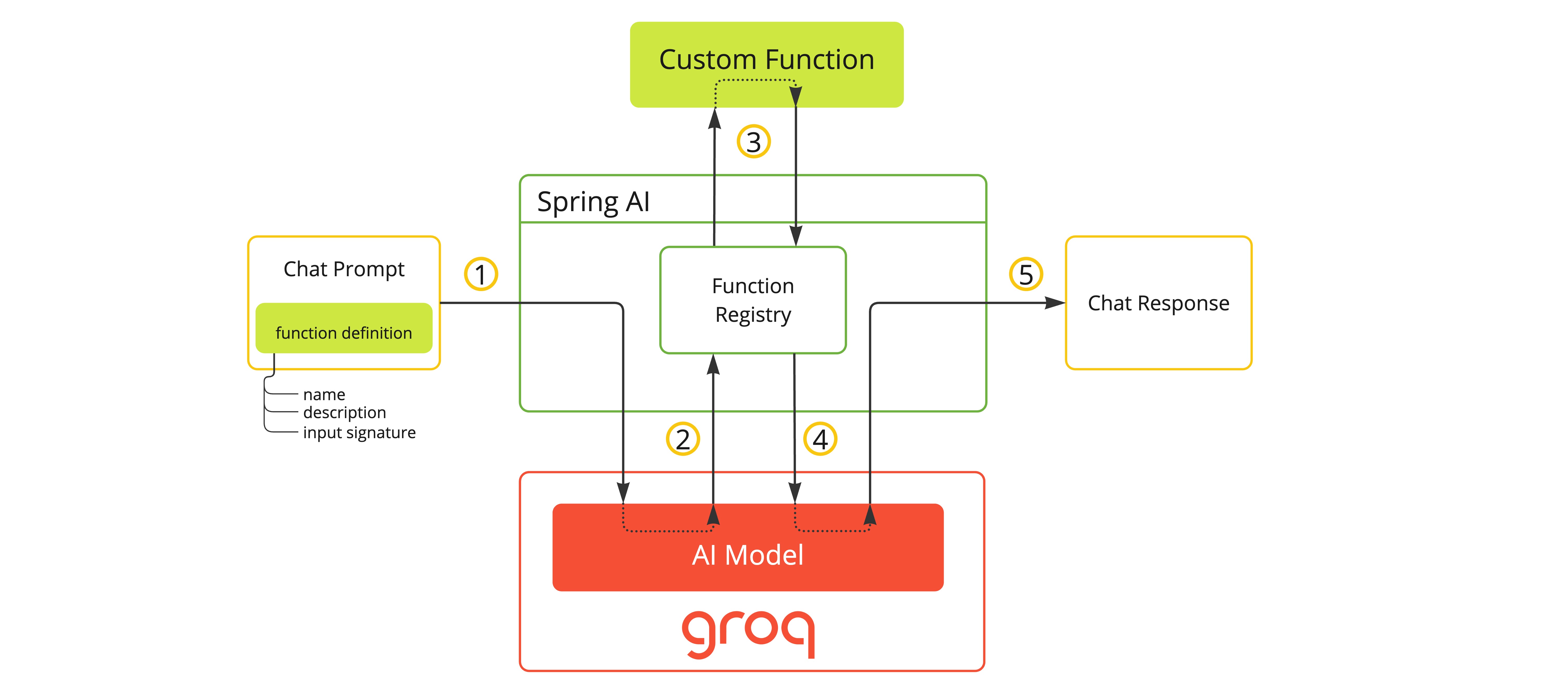 Spring AI Groq 函数 2