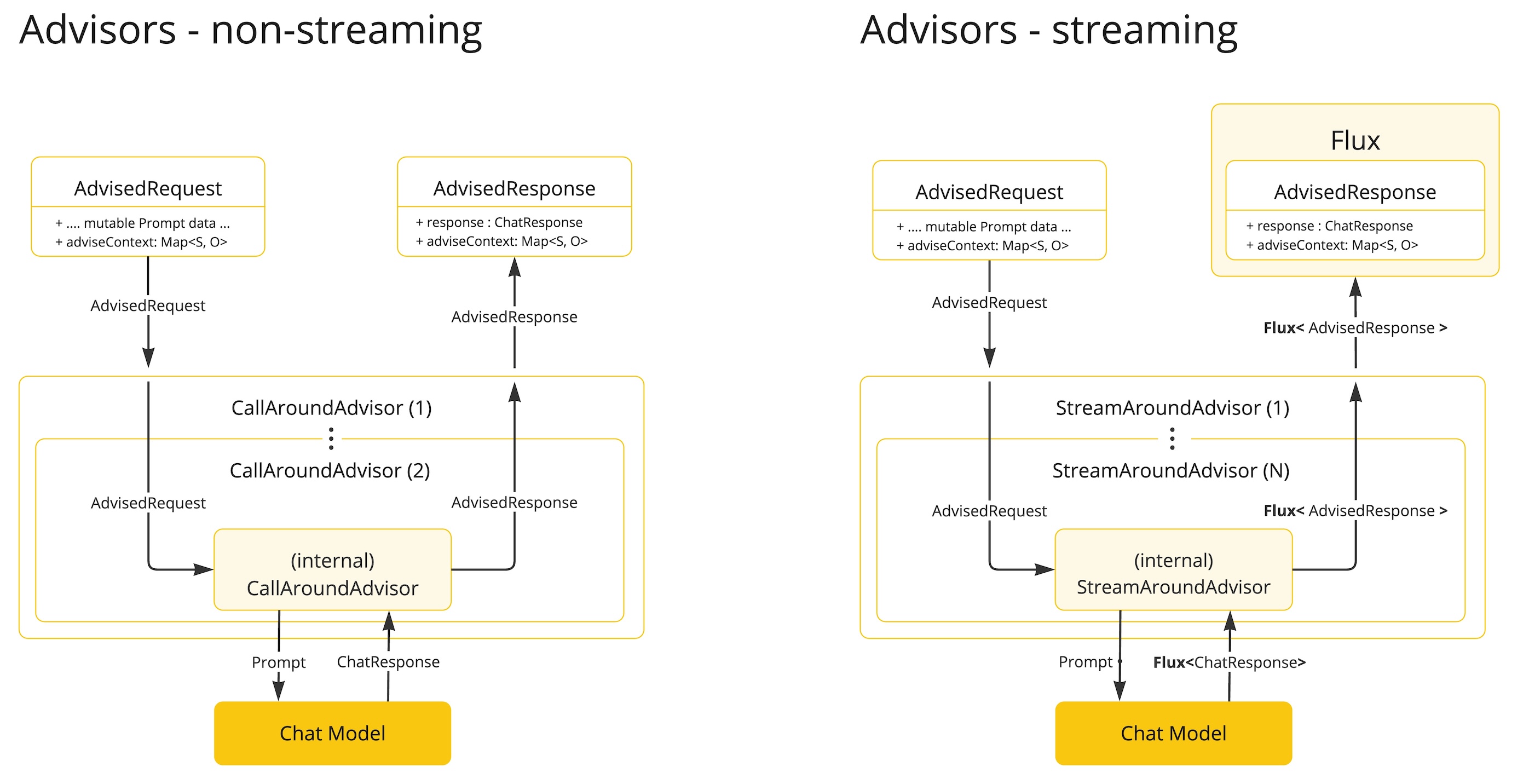 Advisors Streaming vs Non-Streaming Flow