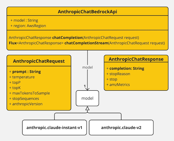 AnthropicChatBedrockApi Class Diagram