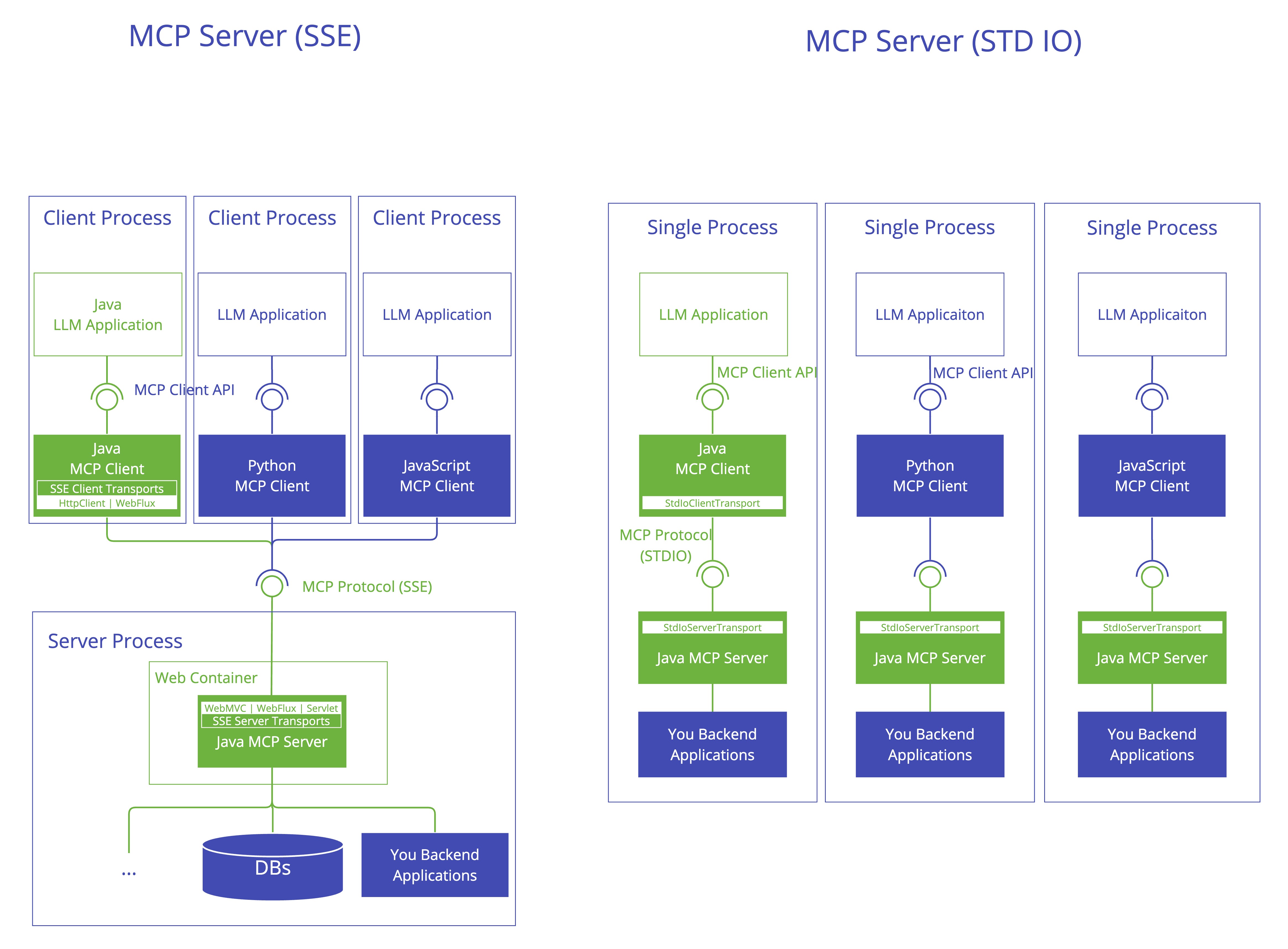 Java MCP Server Architecture