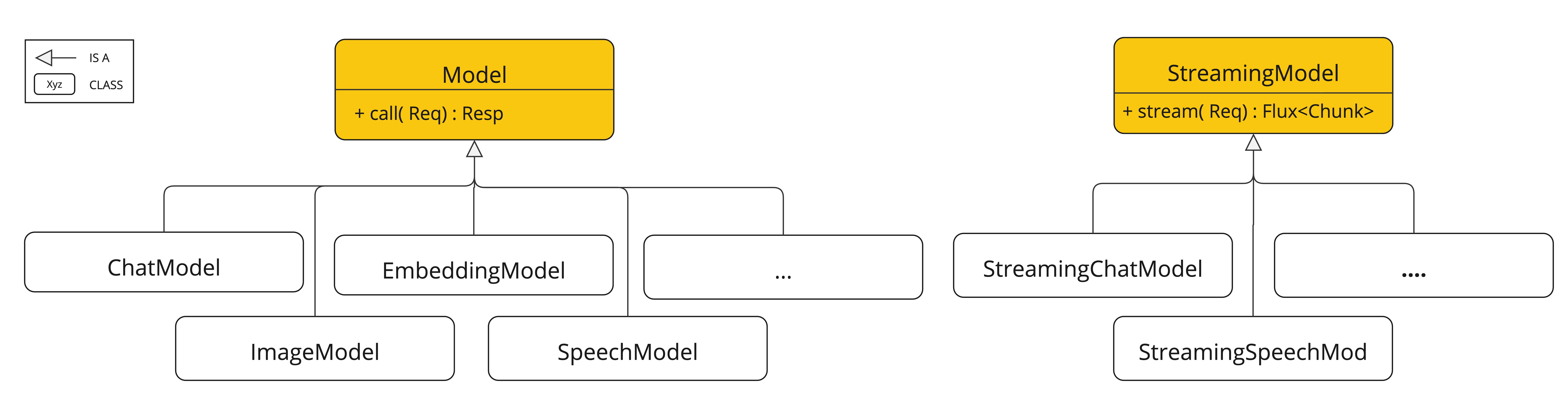 Model hierarchy