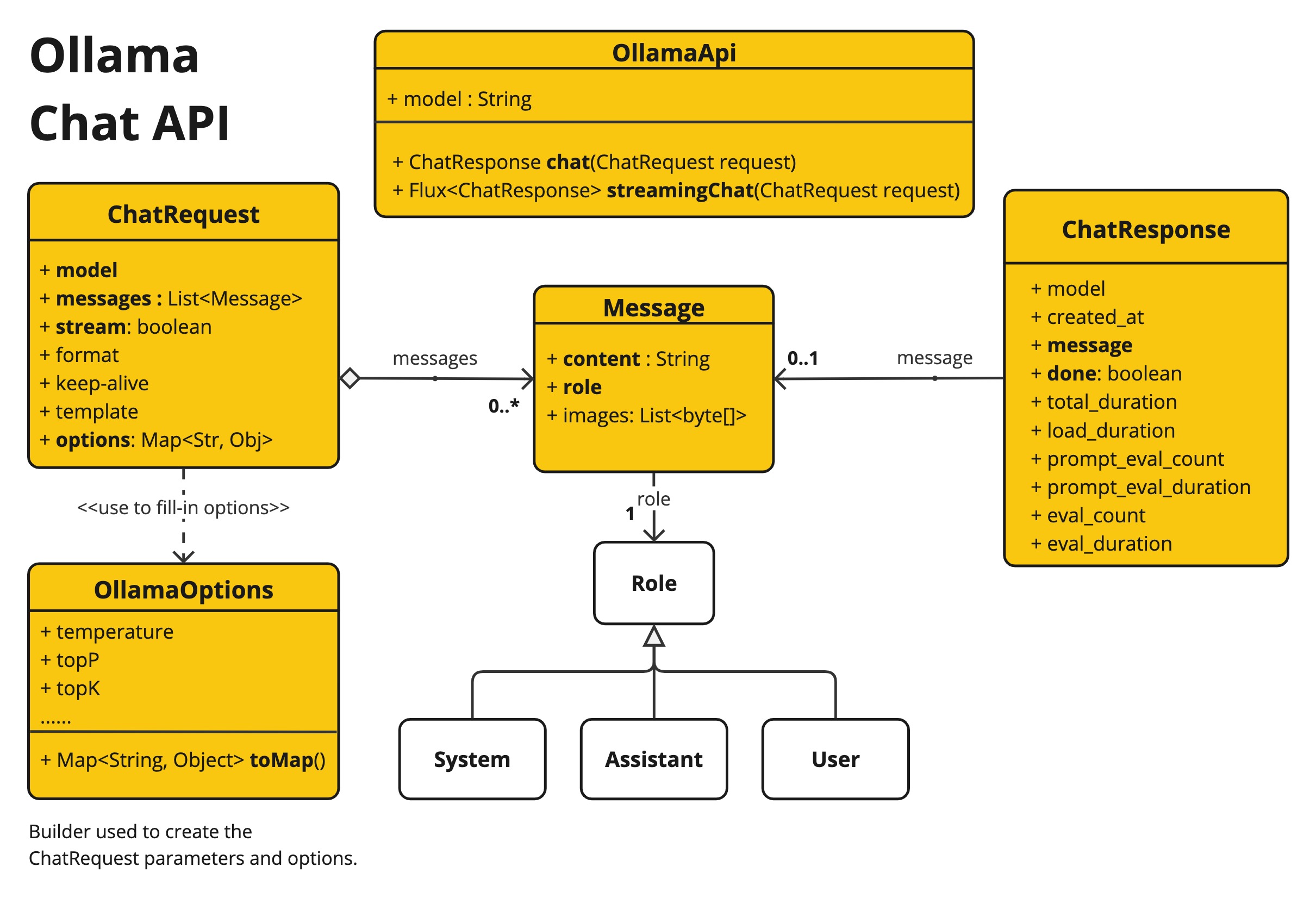 OllamaApi Chat Completion API Diagram