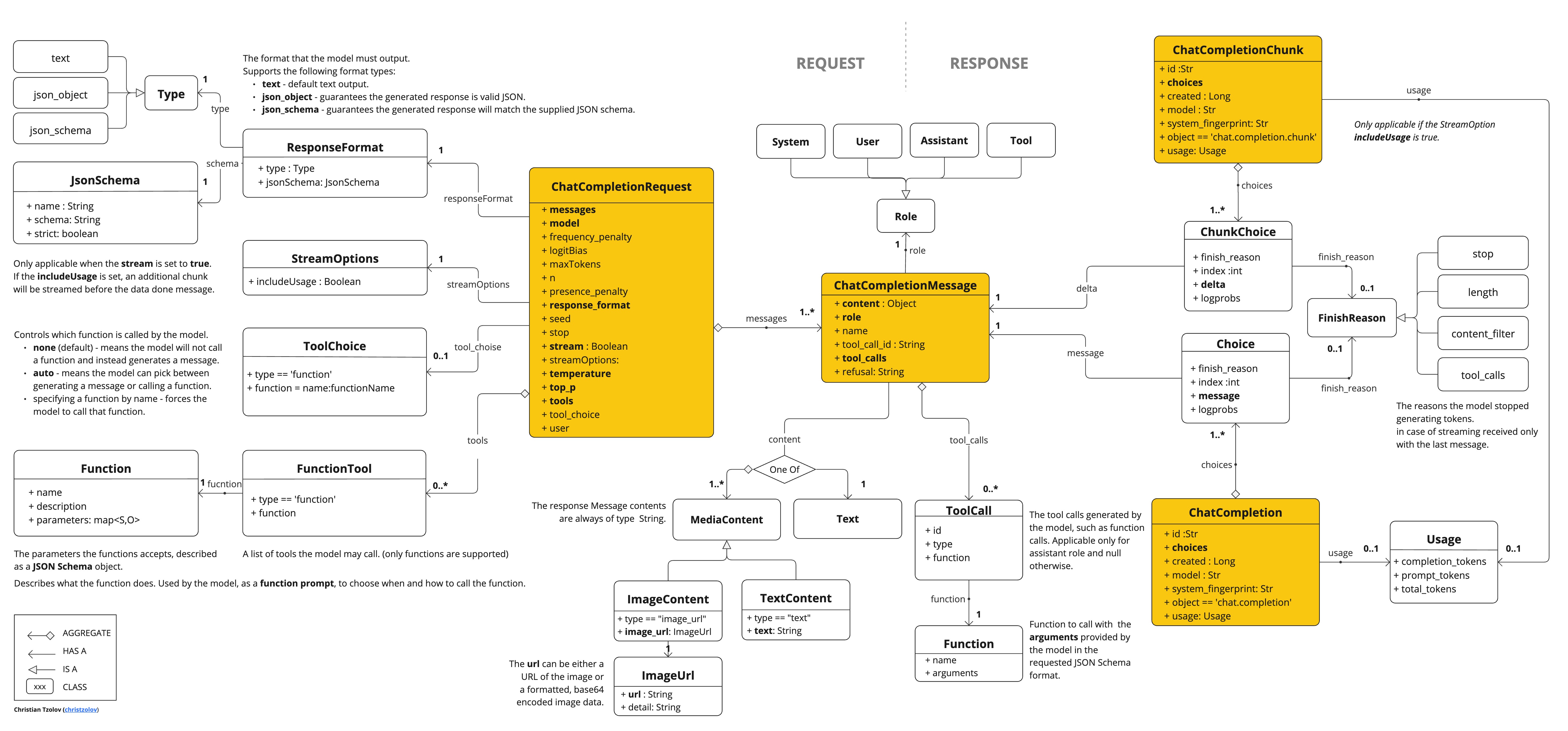 OpenAiApi Chat API Diagram