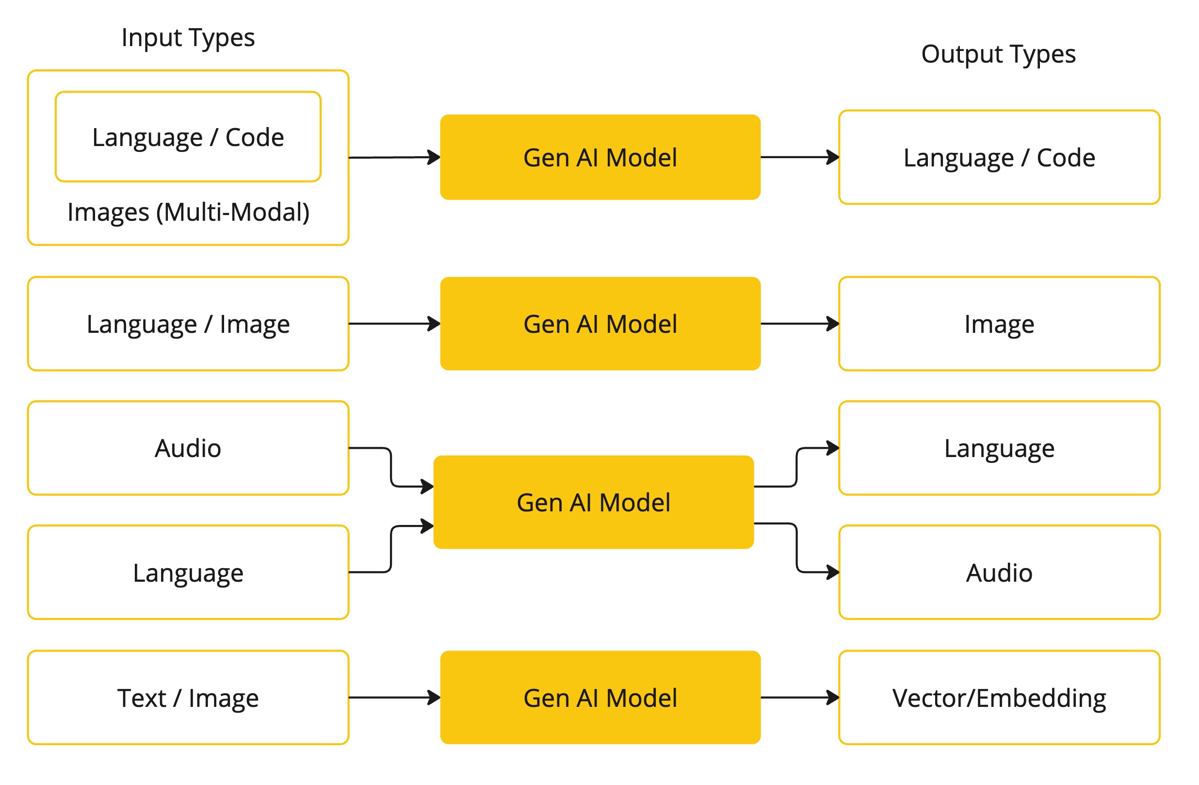 Model types