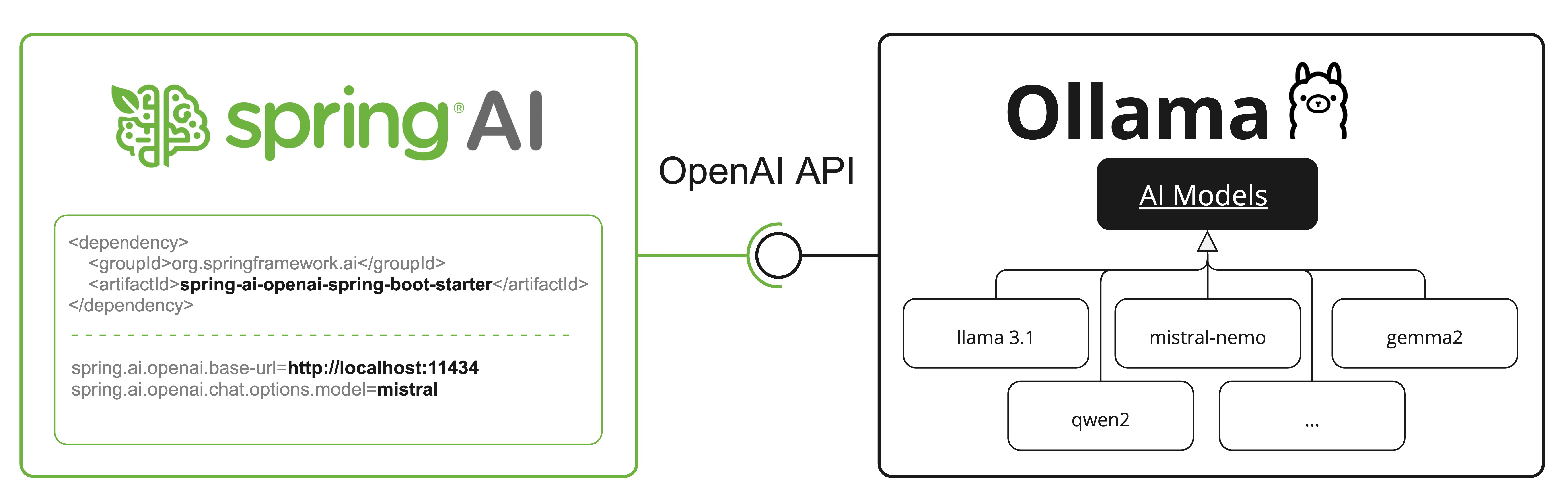 Ollama OpenAI API compatibility