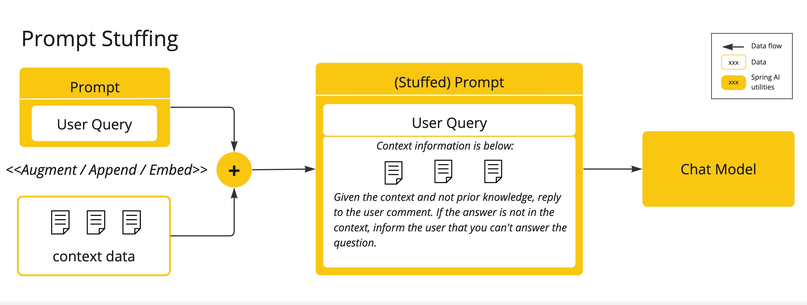 Prompt stuffing