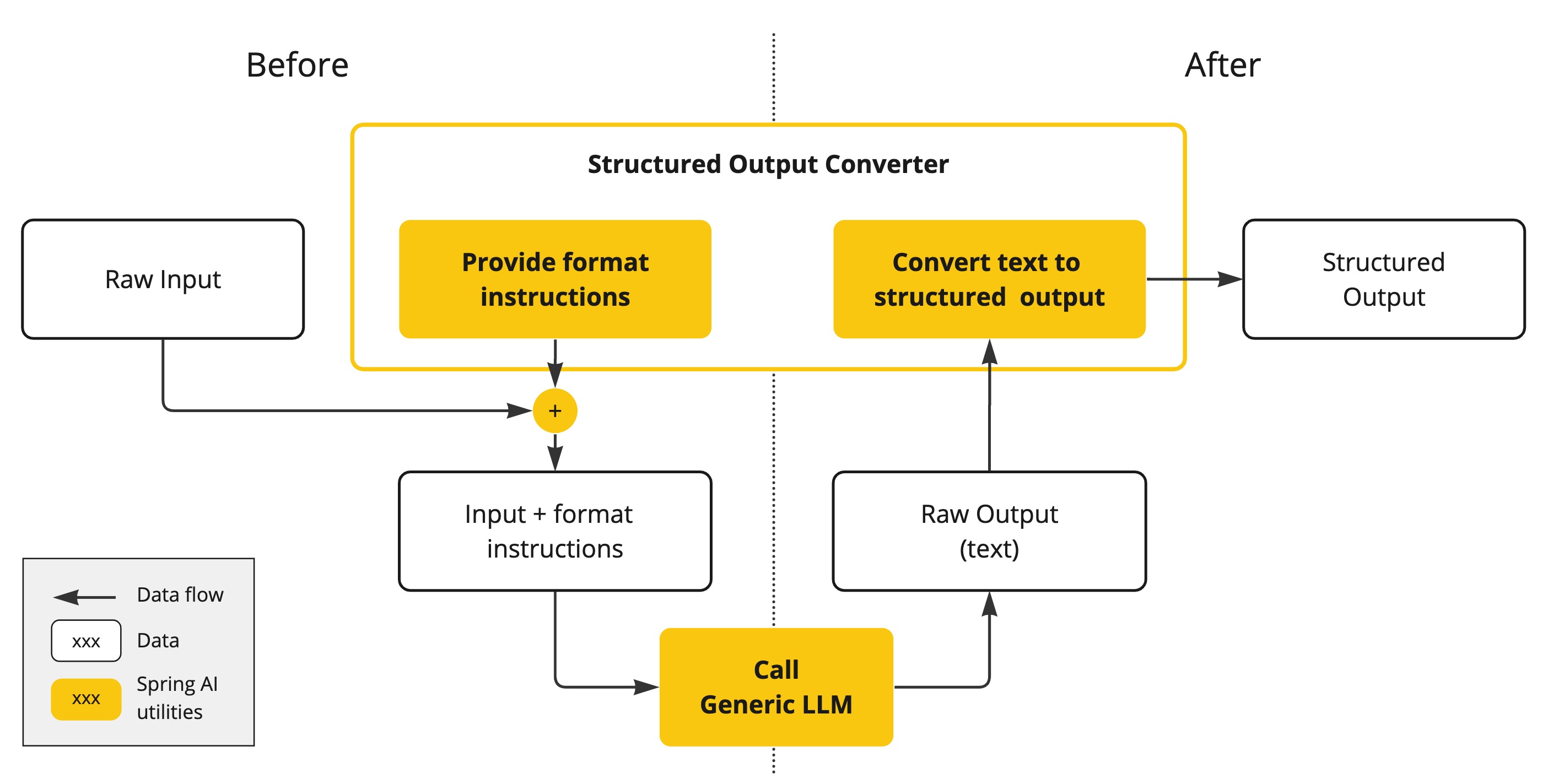 Structured Output Converter Architecture