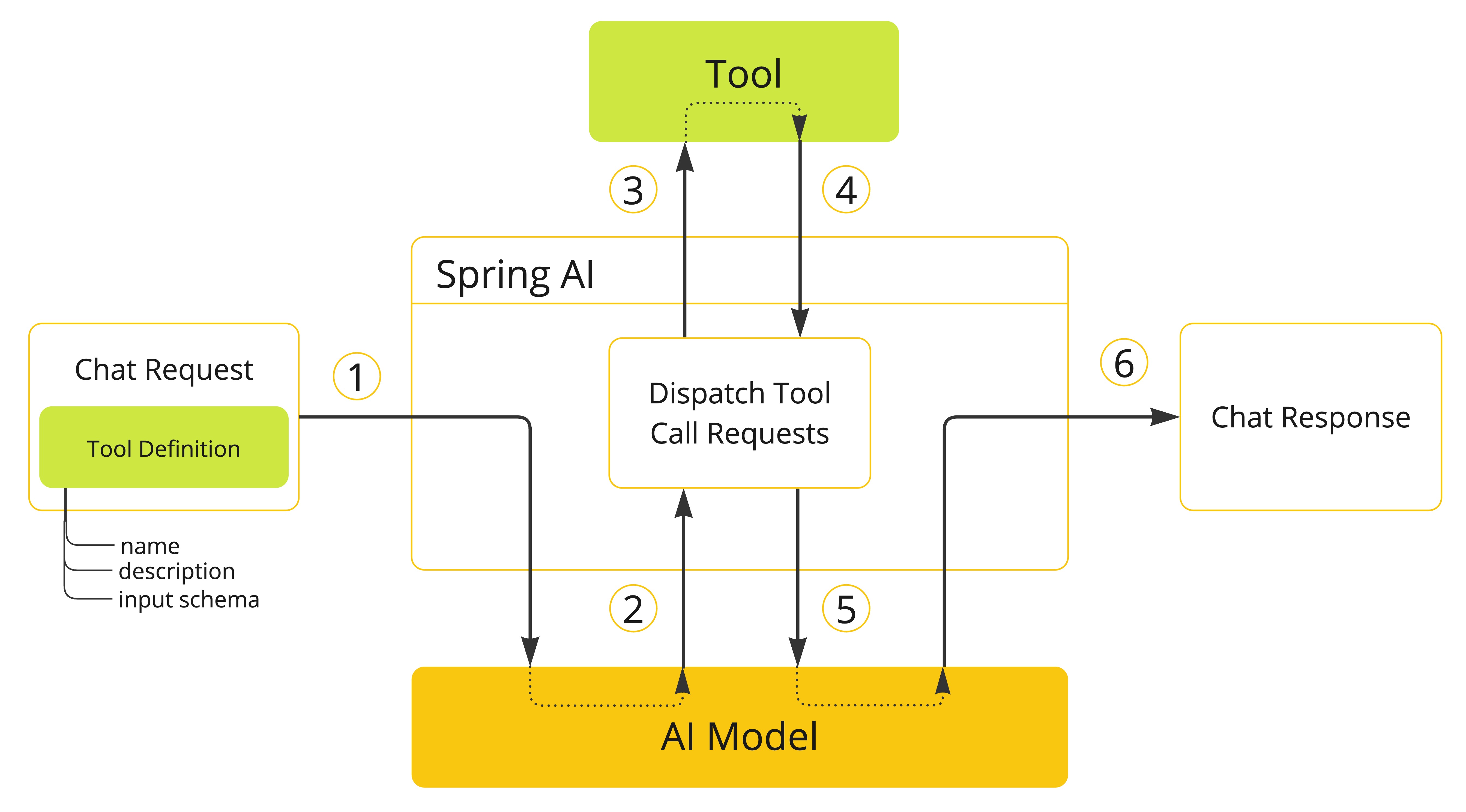 The main sequence of actions for tool calling