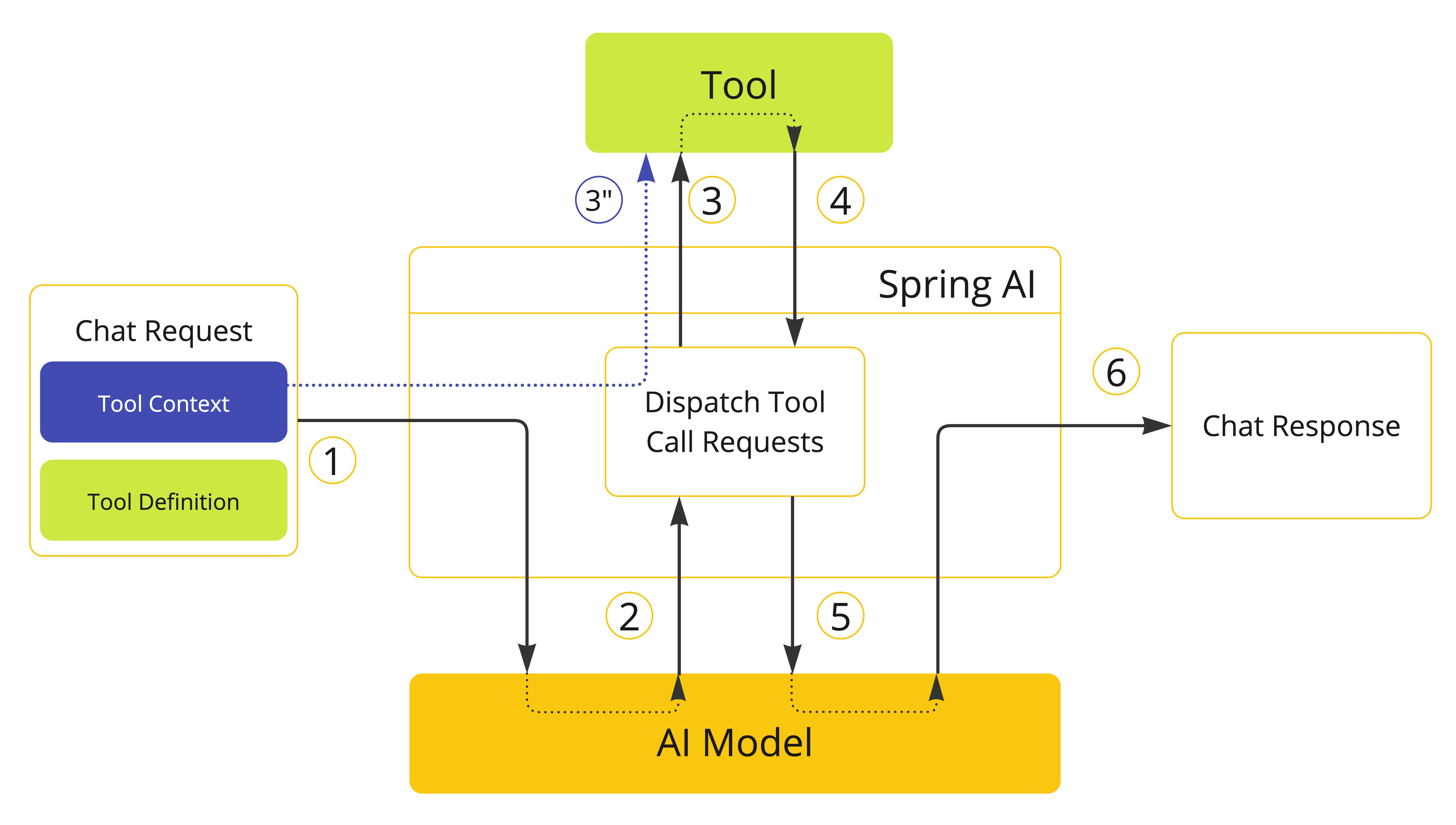 Providing additional contextual info to tools