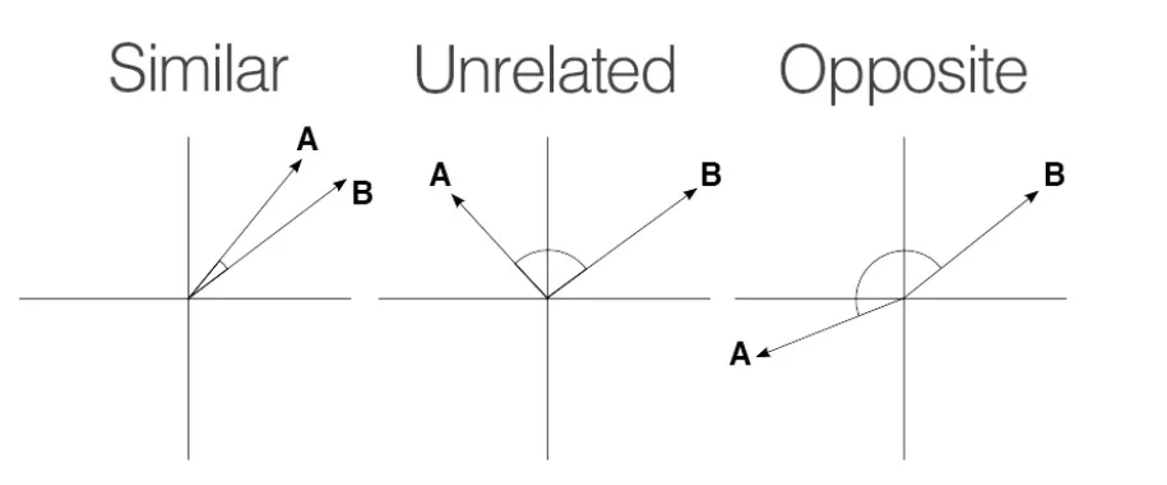 vector similarity