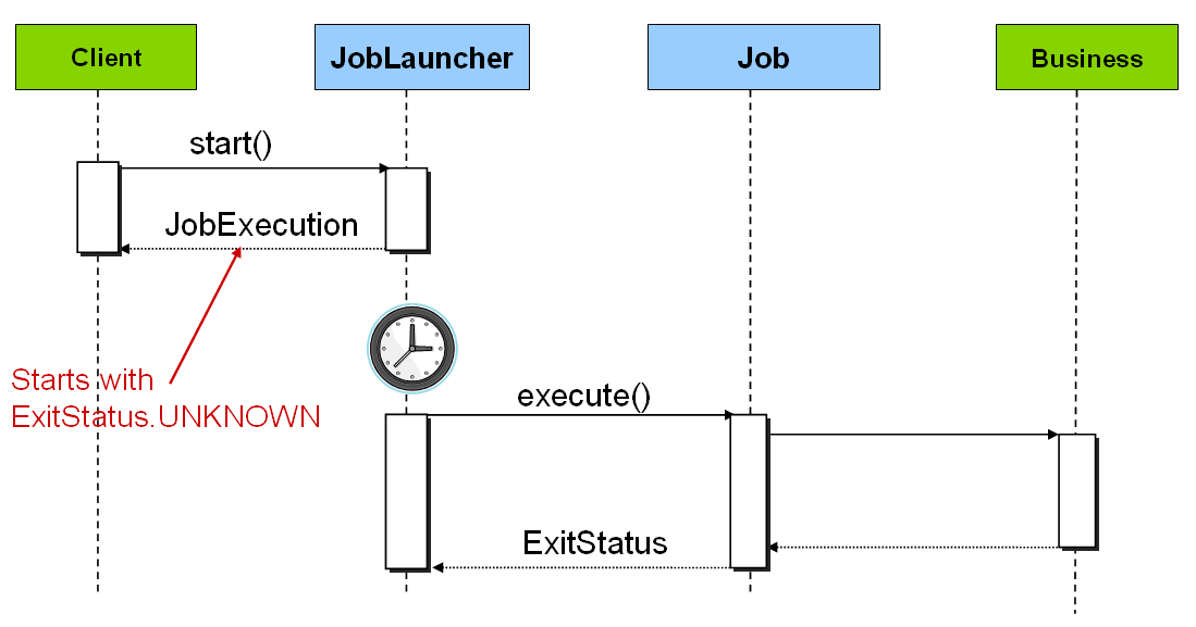 Spring Batch - Reference Documentation