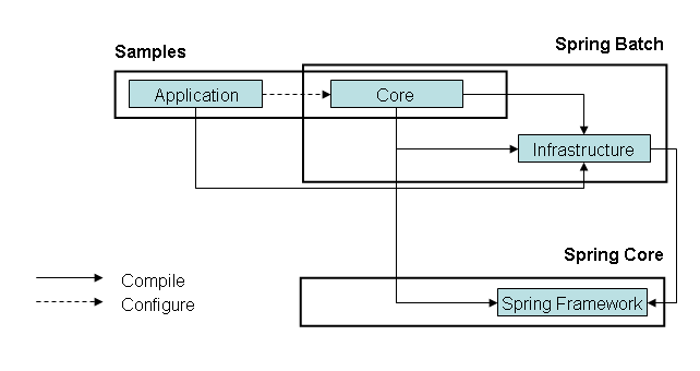 Spring Batch runtime dependencies, showing how a client application (as per the samples) can be built in terms of other modules.