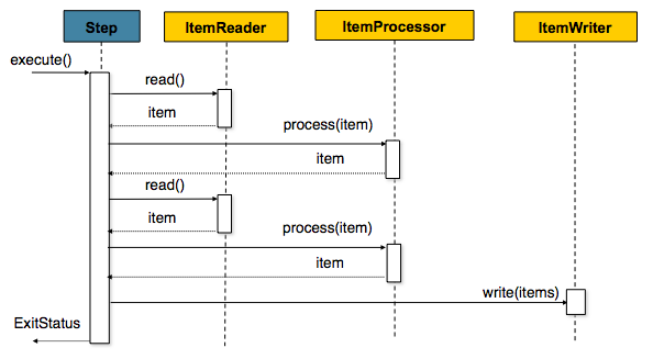 Spring Batch Retry Policy Example