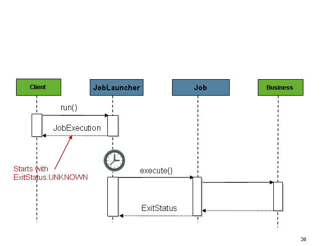 Async Job Launcher Sequence