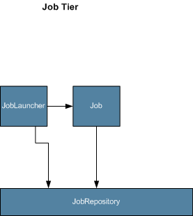 Chapter 4. Configuring and Executing A Job