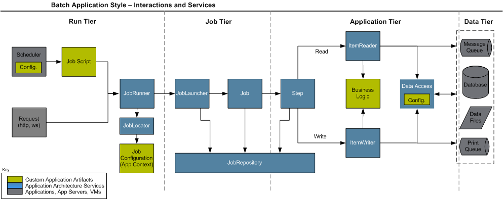 Chapter 4 Configuring And Executing A Job