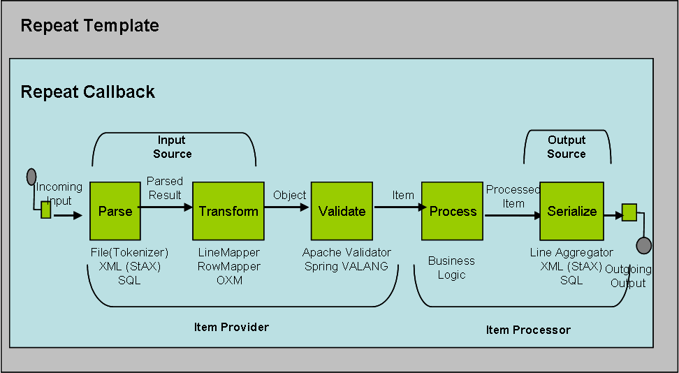 Output source. Spring batch. Batch Renormalization.