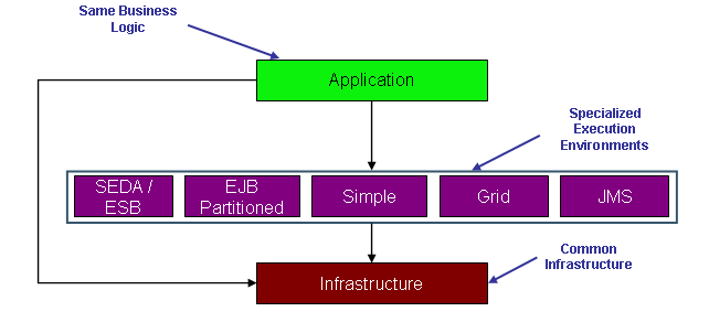 Spring Batch Architecture showing Infrastructure and Execution Layers. Potential execution strategy implementations support different platforms and end-user goals from the same blocks of business logic in the Application Layer.