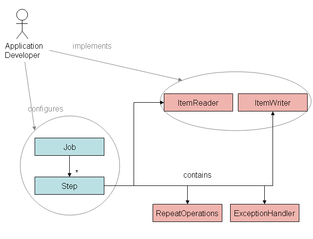 The Spring Batch Core Domain with dependencies to infrastructure indicated schematically.