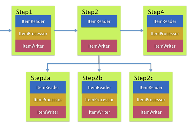 Jpapagingitemreader spring batch on sale example