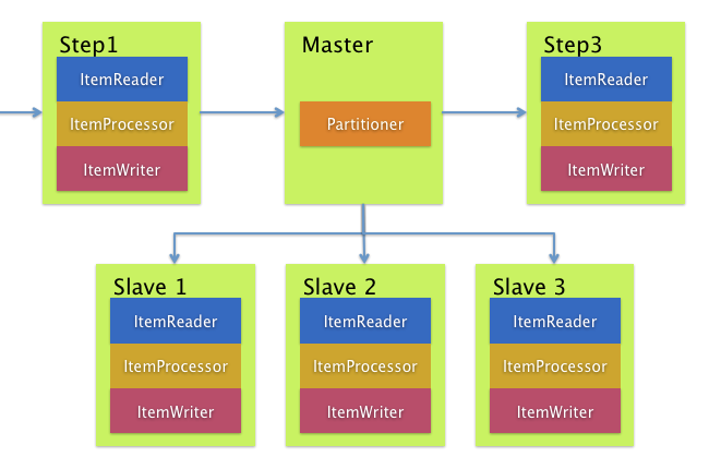 Springboot batch store