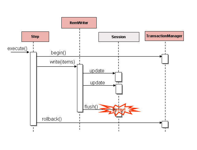 Spring sale batch sql