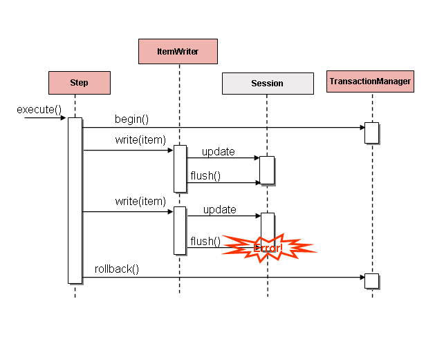 Spring batch hot sale test example