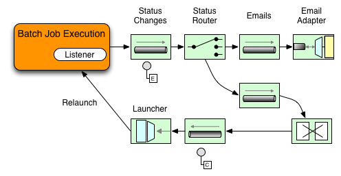 Spring Batch Reference Documentation