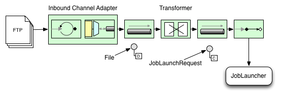 Spring boot batch hot sale job example