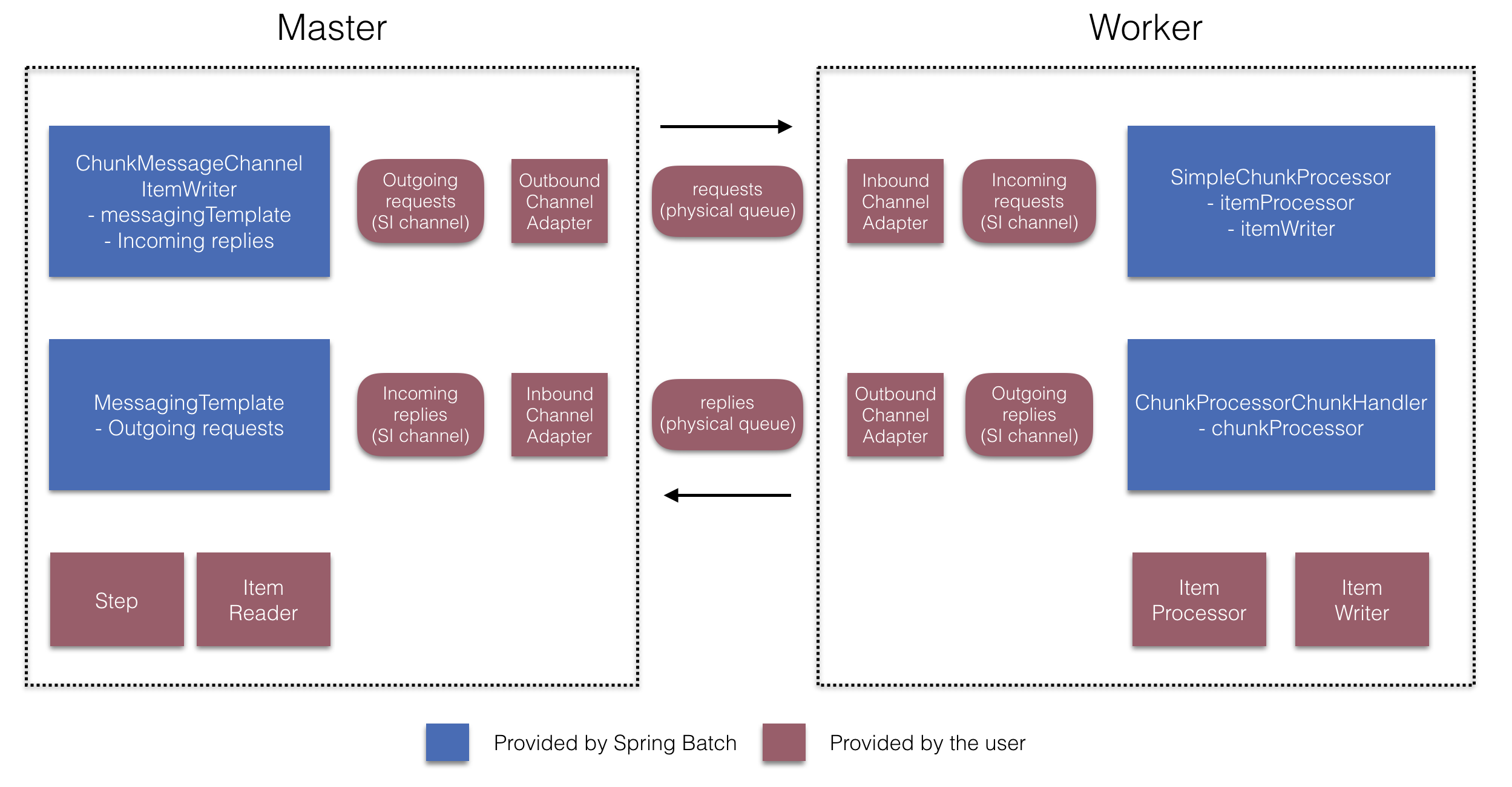 Spring boot and deals spring batch integration example