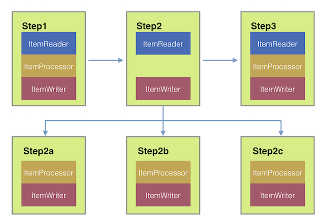 Spring boot batch on sale example step by step