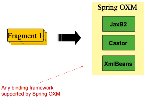 OXM Binding