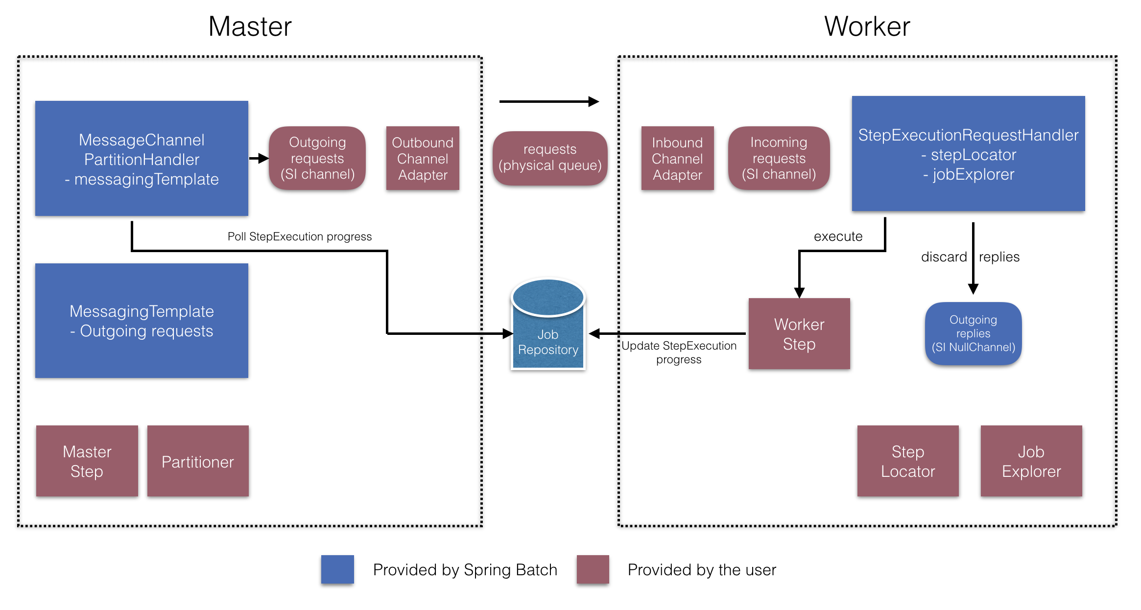 Remote Partitioning Configuration (with job repository polling)