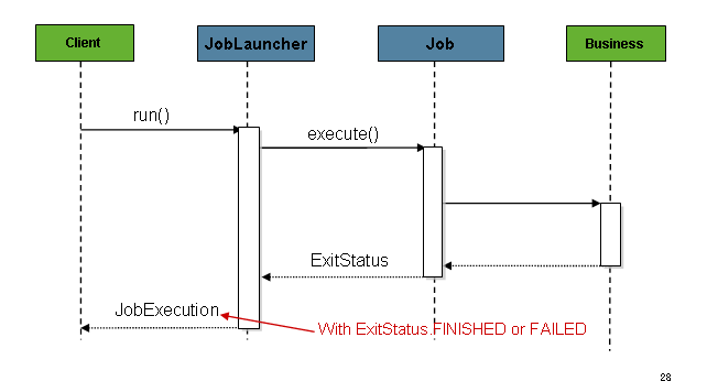 Job Launcher Sequence