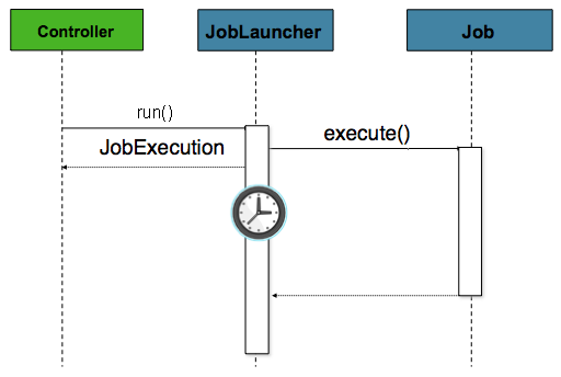 Async Job Launcher Sequence from web container